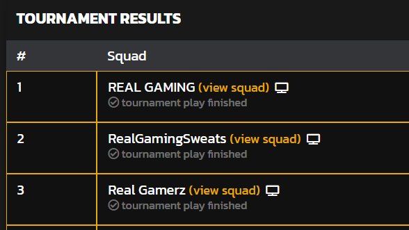 <a href="/_REAL__GAMING_/">REAL GAMING</a> 🥇🥈🥉 in the DxG Trios Rebirth Tournament!

🥇
<a href="/RGxJMC/">JMC</a> 
<a href="/RGxJAYB/">Jake</a> 
Late Gaming

🥈(Played as duo🔥)
<a href="/itz_Robbo1/">Jack Robinson</a> 
iR3ACT

🥉
<a href="/CharliePyrah1/">CP</a> 
<a href="/Kryptomedic/">Kryptomedic</a> 
<a href="/TSTAR76535726/">TSTAR</a> 

All teams scored within 20 points of each other!

RG taking over Rebirth Island

#KeepITReal