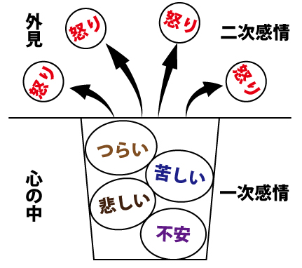 『人は「不安や悲しみ」(一次感情)を「怒り」(二次感情)で表現することがある』という知識は全人類が共有していいと思う

現実でもSNSでもキレ散らかしてる人がいるが本当は不安なのかもしれないし、自分の怒りも不安からきているのかもしれない

そこを解決しないと怒りの連鎖は続くよどこまでも 