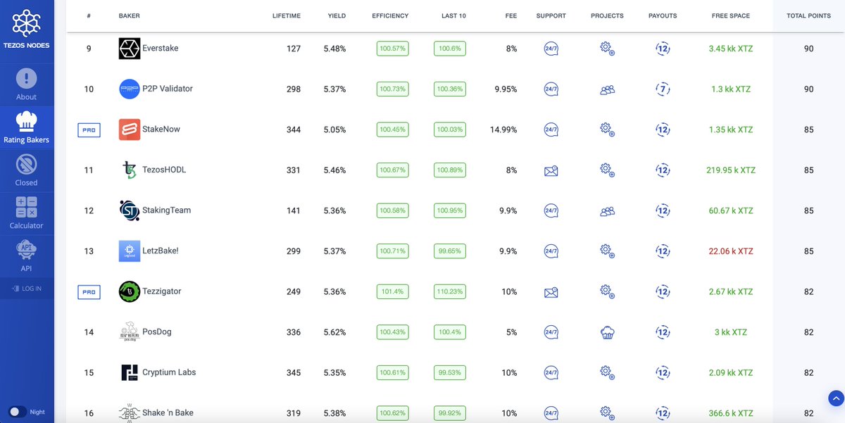 TOP-10 most reliable #Tezos Bakers in April 2021 🧑‍🍳

1. <a href="/everstake_pool/">Everstake</a> 
2. <a href="/P2Pvalidator/">P2P.org</a> 
3. @StakeNow 
4. <a href="/HodlTezos/">Tezos HODL</a> 
5. <a href="/StakingTeam/">StakingTeam</a> 
6. @LetzBake1 
7. <a href="/tezzigator/">Tezzigator</a> 
8. PosDog
9. <a href="/CryptiumLabs/">Cryptium Labs</a> 
10. Shake’n Bake