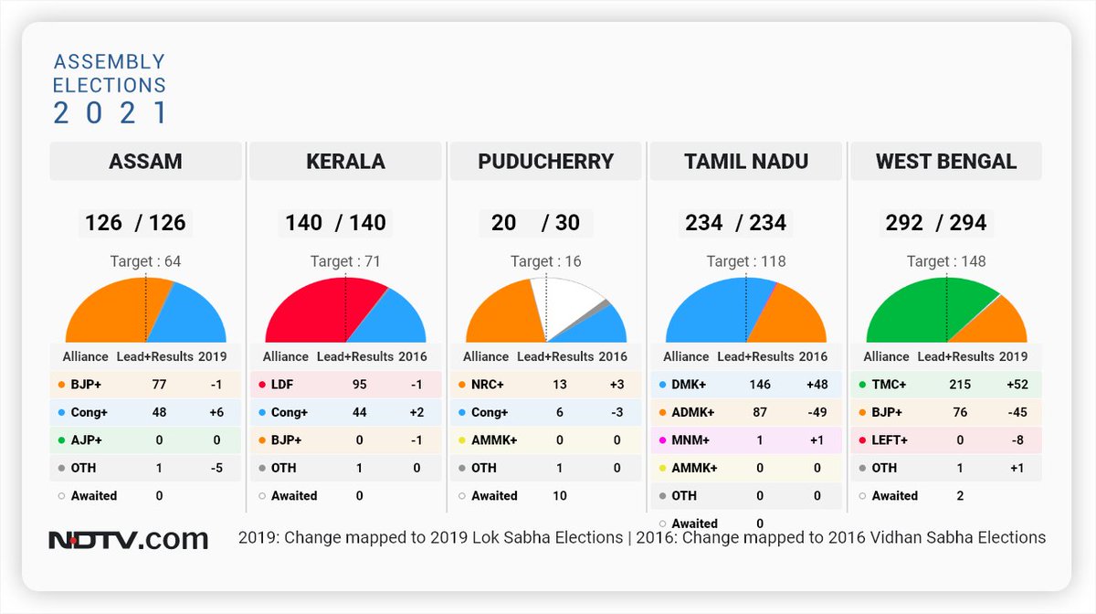 ndtv's tweet photo. At a glance: Here's a look at the election trends so far in the high-stake #AssemblyElections2021

Read more: https://t.co/XvihGAiVE8

Live here: https://t.co/LpfcFgEPtg https://t.co/imi2CdSajS