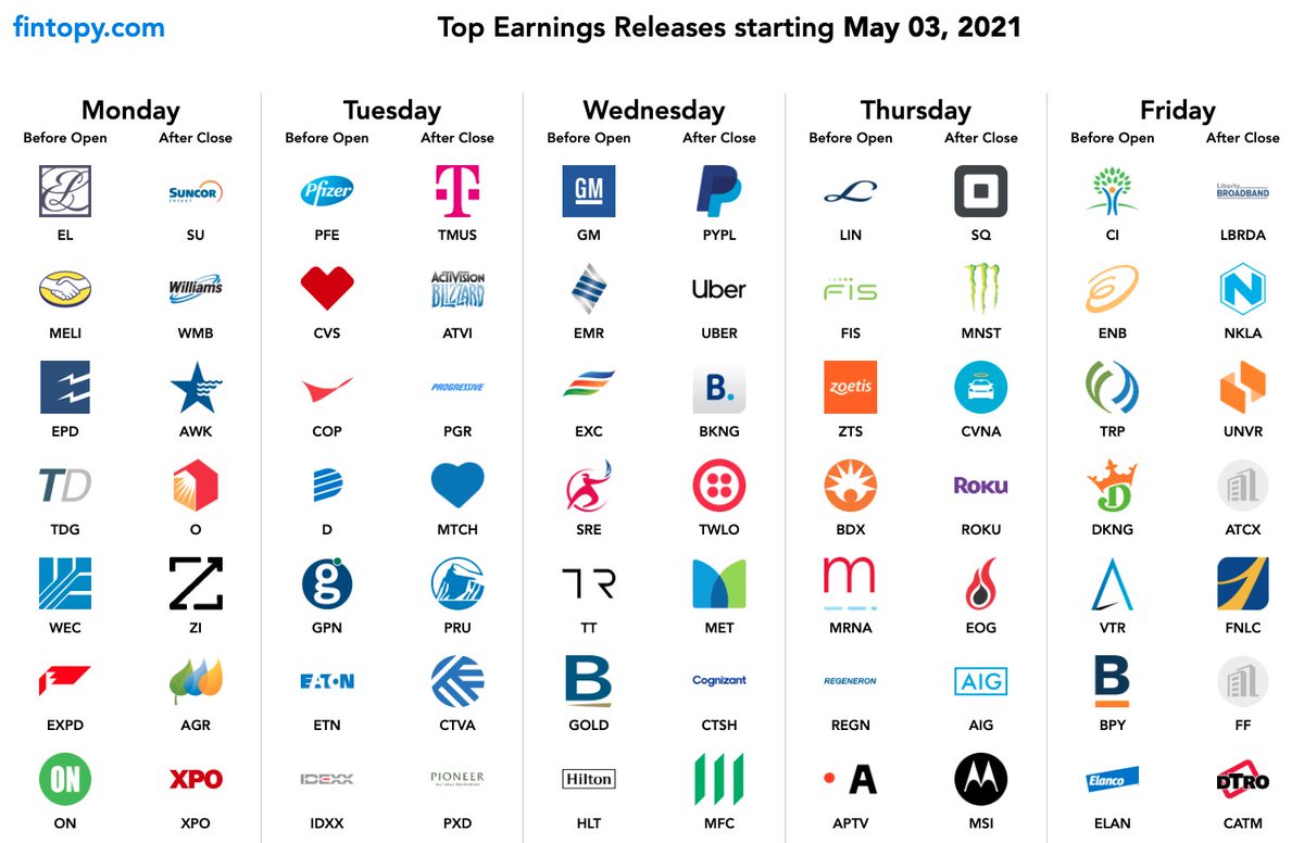 fintopy's tweet image. Here are next weeks top earnings!

#earnings #stocks #invest #stockmarket #paypal #square #TMobile #DraftKings #booking