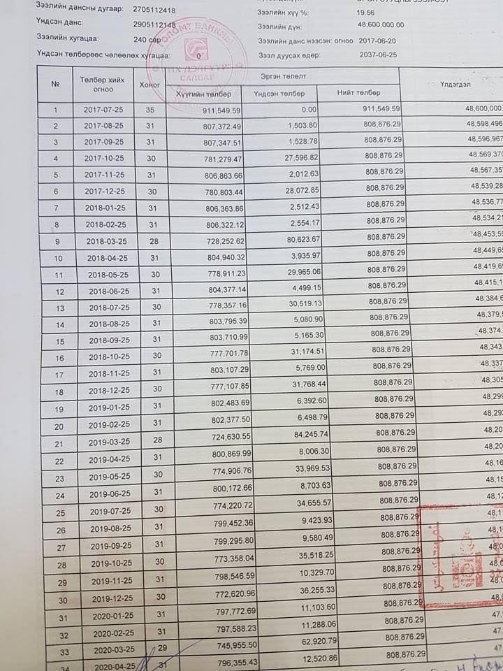 48 саяын байр зээлээр авахад, 20 жилийн хугацаанд нийт 197 сая төгрөг төлөөд 148 сая нь хүүнд төлж байна. Энэ улсын иргэдийн ядуу байгаа ганцхан шалтгаан😡😢