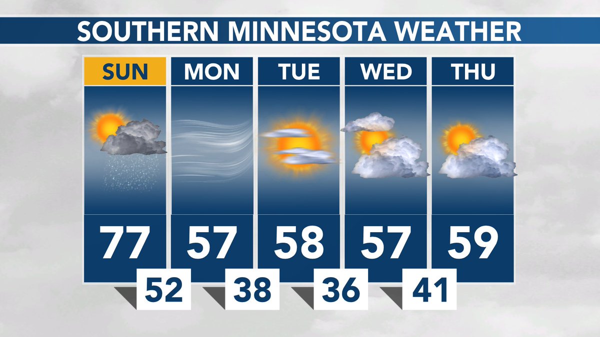 SOUTHERN MINNESOTA WEATHER: Some showers around and maybe a storm today through tonight. Cooler for the week ahead. #MNwx https://t.co/uBUGUzDpyP