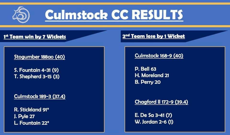🏏 Results 🏏

☝🏻1st Team cruise to a maximum point win at Stogumber

✌🏻2nd Team take things to the last over with one wicket to get but just miss out 

📃 Match Reports to follow...