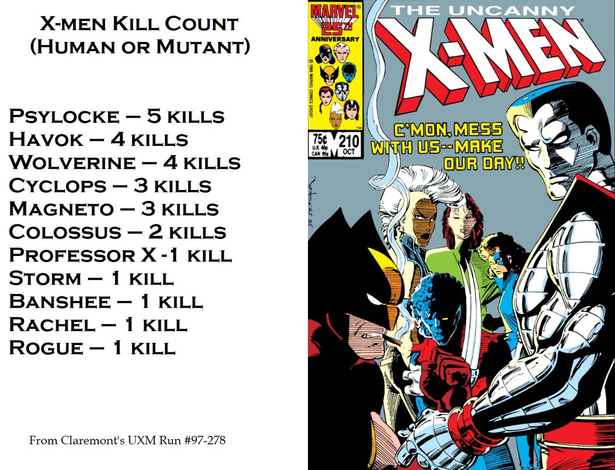 Betsy kills 5 people on-panel in UXM #257, giving her, in one sequence, a higher on-panel human kill count than any other X-Man. Just to hammer this point home: we see her kill more humans here than we see Wolverine kill over the course of 16 years of UXM. 4/8