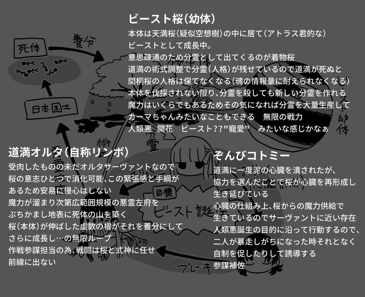 桜育成の大体のしくみとパーティーの役割(穴だらけ)
※二次創作のオリ設定の補足 