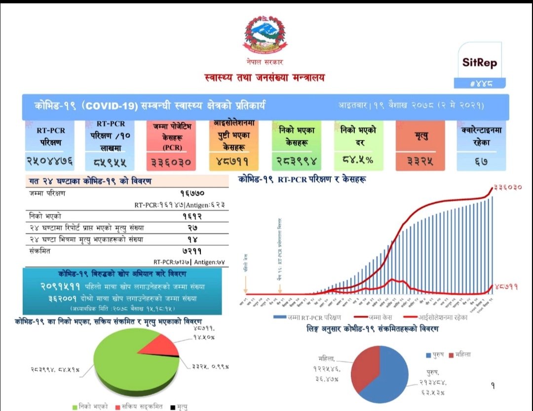 7,137 new cases today, highest yet.

If you are still choosing to have weddings, jatras, get togethers and political meetings, we will continue to hit a new record every day.

Our health system cannot cope.

🚫STOP🚫 #nepalcovid