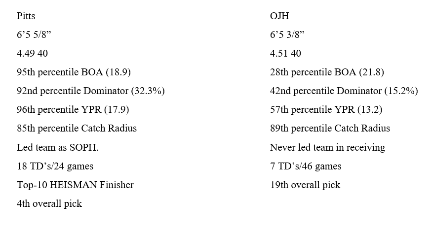 Pitts vs OJHOJH was hyped as a “HOF-level” prospect by some – but there’s an important distinction.He was “well-rounded.”Pitts is (rightfully) being hyped STRICTLY as a dominant receiver.Exhibit A: the polarity of their production profiles.