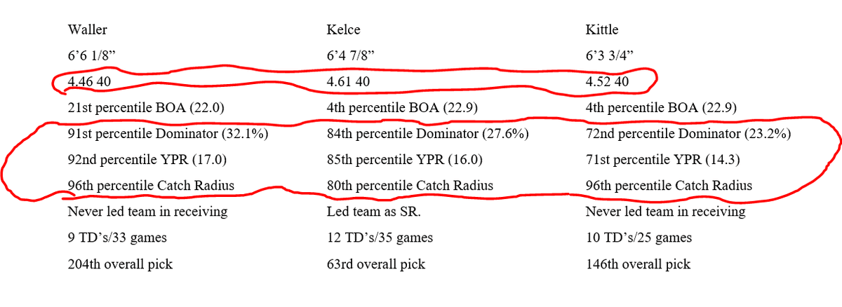 Waller, Kelce, & Kittle were all DOMINANT prospects who PREDICTABLY succeeded.THEY WERE ALL PREDICTABLE.& the next one is staring you right in the face…