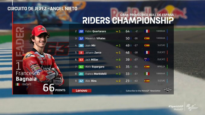 決勝レース ジャック ミラーが５年ぶりに優勝 Motogp