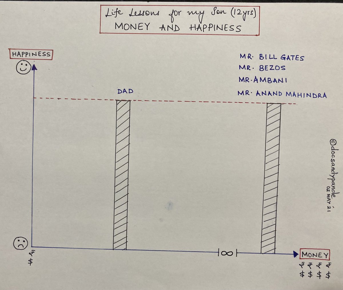 My 12 yr old son believes that (lots of) money brings (enormous) happiness. Spent some time explaining that no money=misery, after that there is a ceiling effect. More money doesn’t mean more happiness always. See the info graphic. <a href="/anandmahindra/">anand mahindra</a>