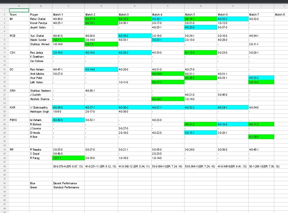 jc_writes_'s tweet image. Another tiring round for spinners in the 7th leg of #IPL2021 as except for the Delhi and Punjab spinners every other were taken for cleaners. Axar Patel, Lalit Yadav, Harpreet Brar and Ravi Bishnoi were major gainers. 

#spinwatch