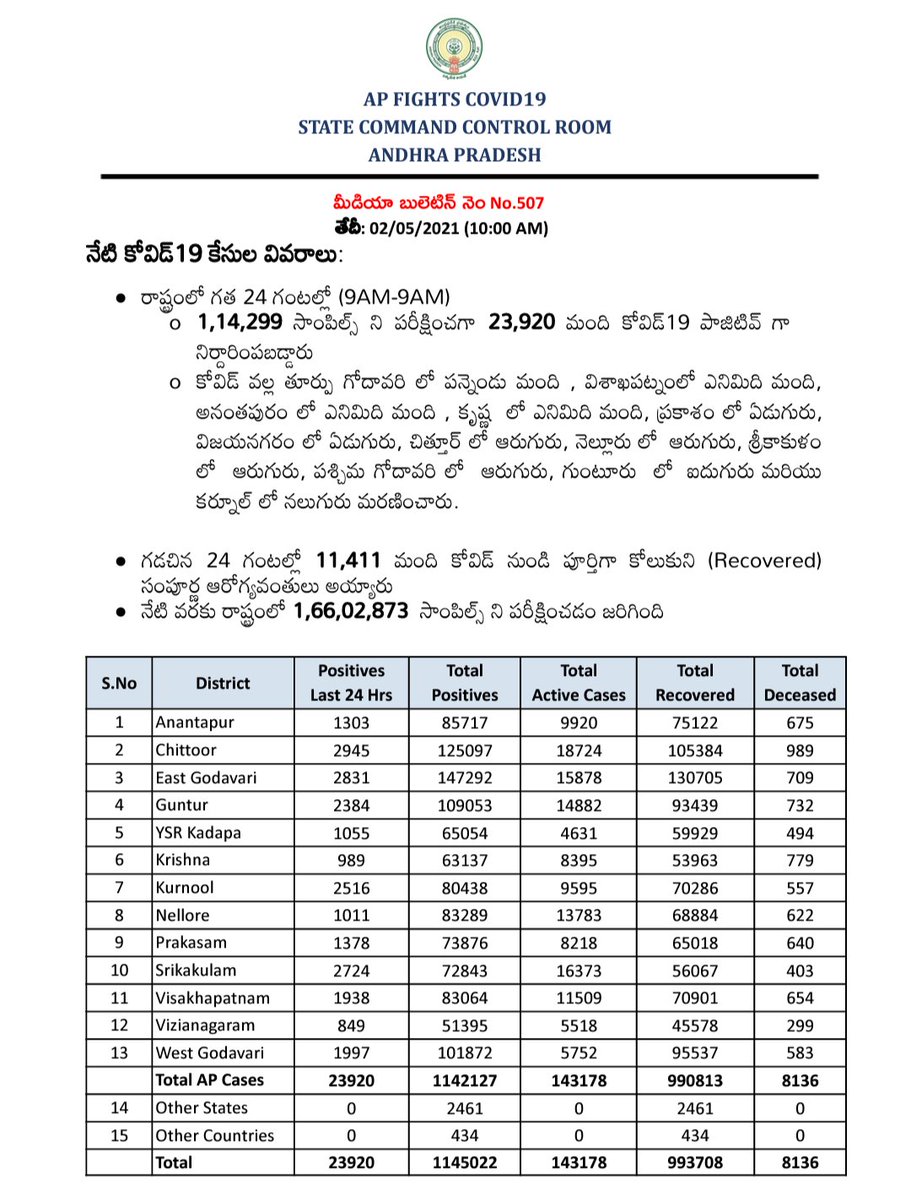 Arogyaandhra Covidupdates As On 02nd May 21 10 00 Am Covid Positives 11 42 127 Discharged 9 90 813 Deceased 8 136 Active Cases 1 43 178 Apfightscorona Covid19pandemic T Co Gohpybkvs3