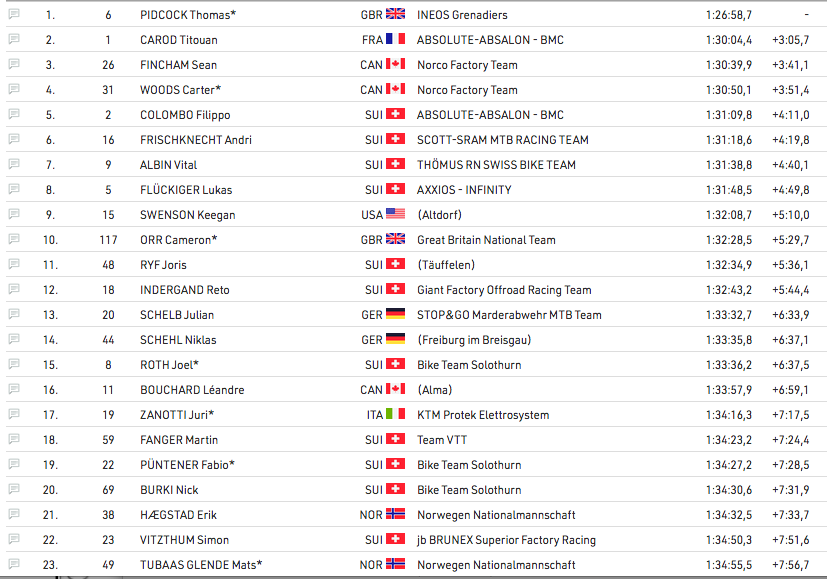 cdncyclist's tweet photo. Swiss Cup Leukerbad
Elite Men's results  UNOFFICIAL
PODIUM alert!! https://t.co/brt8xiyrxT