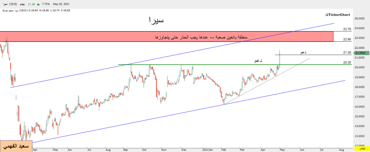#سيرا 

رأيي الفني في السهم فقط ،،،، وليست دعوة للبيع أو الشراء 

والله اعلم