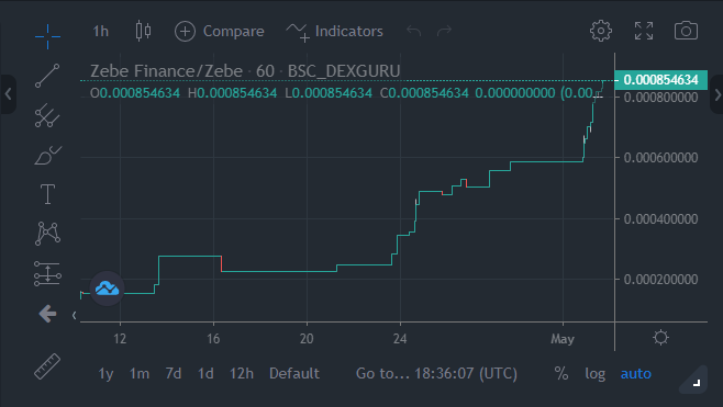 Slow But Sure 🚀🚀🚀
#BNB #BSC #ZebeFinance #BinanceSmartChain