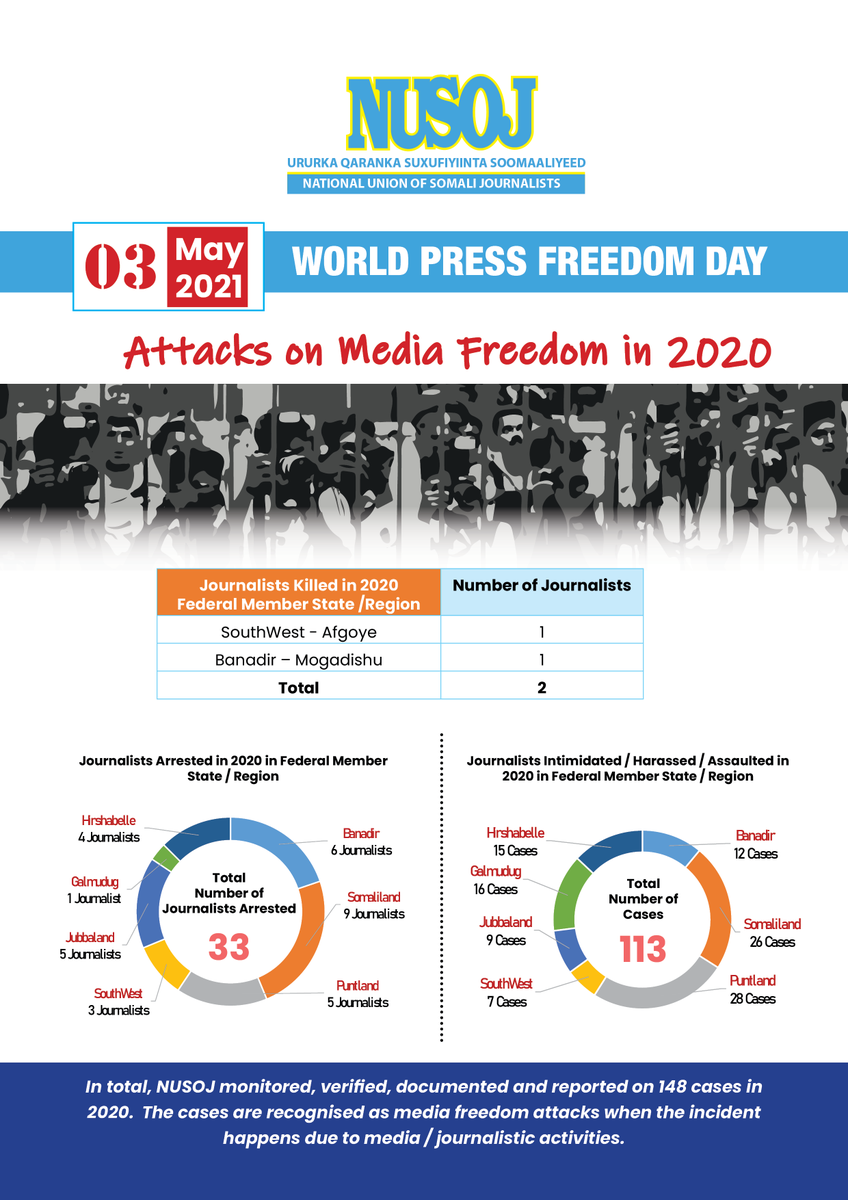 NUSOJ | National Union of Somali Journalists tweet media