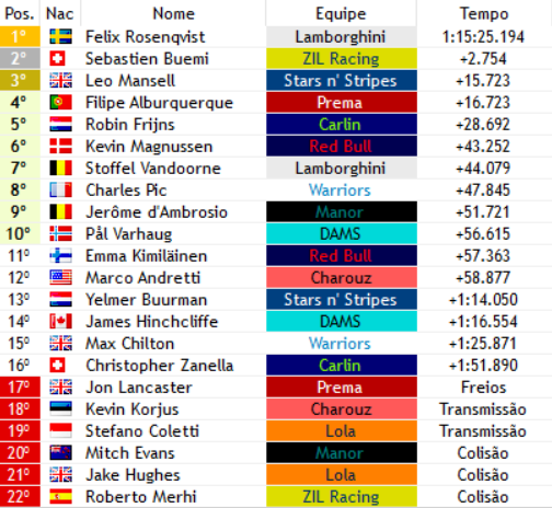 F3Verse's tweet photo. 🇳🇱 - ASSEN - FEATURE

P1 - @RosenqvistWF1 (@LamborghiniWF1)
P2 - @BuemiF1Verse (@ZilRacingWF1)
P3 - Leo Mansell (@StarNStripesF1V)

CONFUSÃO NA LARGADA, 3 ABANDONOS! @RosenqvistWF1 vence. @BuemiF1Verse chega ao pódio novamente e tenta recuperar teu ritmo!

#F3 | #F1V https://t.co/9Liz36Fuzi