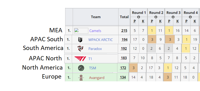 chefPontus's tweet image. Top seed in each region of #MastersSpring

Europe once again showcasing that we have the absolute sweatiest freaking region to compete in. 

A team with barely 1500 ALGS points winning as well, coming from nowhere. Really excited for the next LAN!