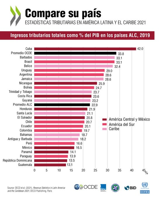 AlfredoCollosa's tweet photo. Revenue Statistics in Latin America and the Caribbean 2021 = Estadísticas tributarias en América Latina y el Caribe 2021 / 2021 @CIAT
https://t.co/MLiqUZyhsW https://t.co/BSUBZneFpE