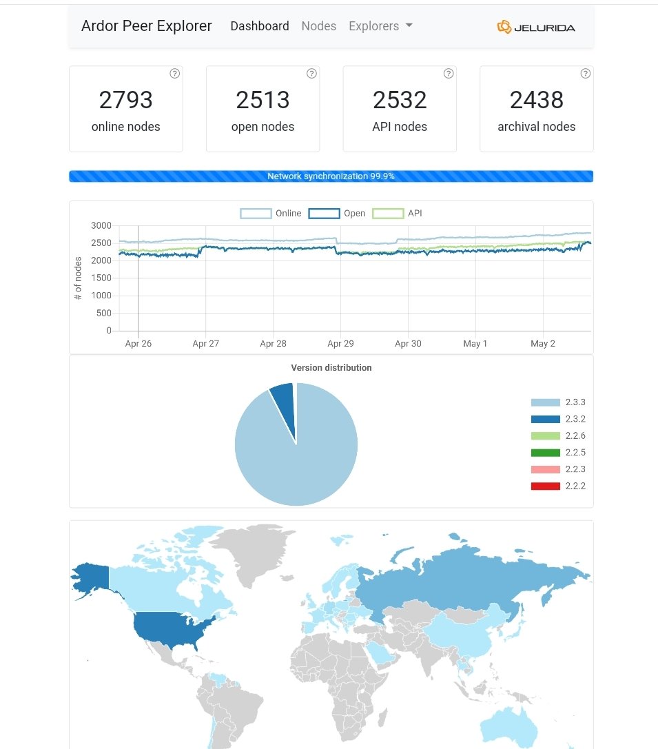 zuqkaX's tweet photo. Show me a healthier blockchain network! Only real decentralized ones please. Solana, Binance, Iota and other SQL Dbs won't count!
$ARDR #Ardor
https://t.co/KNxuPEfXqH https://t.co/8Y3T30TUPl