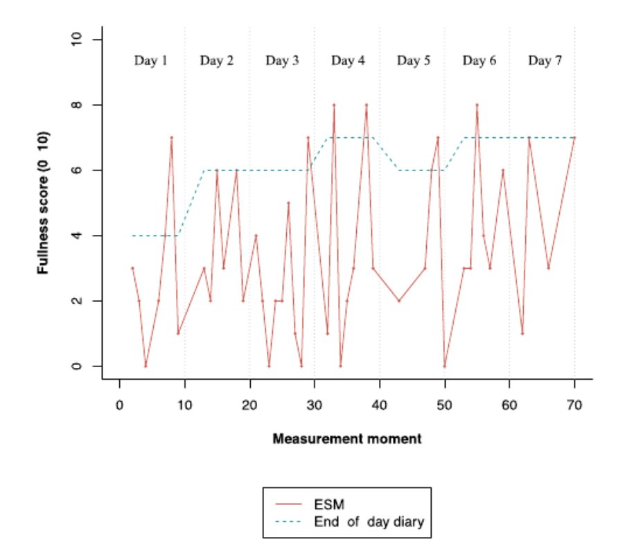 IBS_Maastricht's tweet photo. Experience sampling method allows to more accurately capture symptoms. @KlaassenT validated such smartphone-based instrument for functional #dyspepsia.

Many thanks to @VorkLisa @alex_ford12399 @Prof_NickTalley @MagnusSimren &amp; all others😌

👉@NGMJournal 
https://t.co/7uTm7FctsB https://t.co/EopnHRqebl