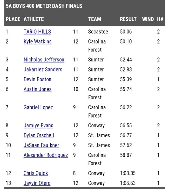 Yesterday in Sumter I not only Won in the 400m race, but I broke @SocasteeHS record in the 400m for the 3rd time. Columbia here I come! 🏃💨💨💨 @RichieAltman @karlgoodman @JermaishaA @dlance088 @CoastalTFXC @richjeremy21 @KendraGSolomon @ncsa @coachrsigler @BDunnsports