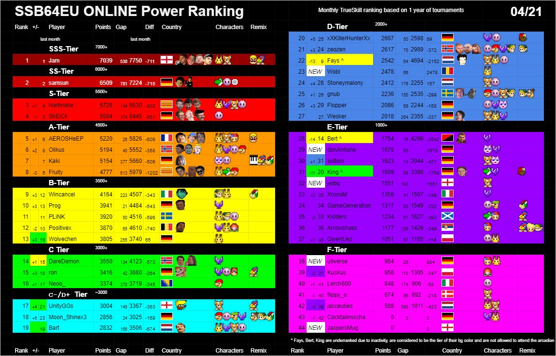 Online Ranking for April! Also including the Spring Tourney..
Was a great month for new players with 5 of them qualifying for the ranking including @WoblPika &amp; <a href="/jerbq_tv/">jerbq</a> !