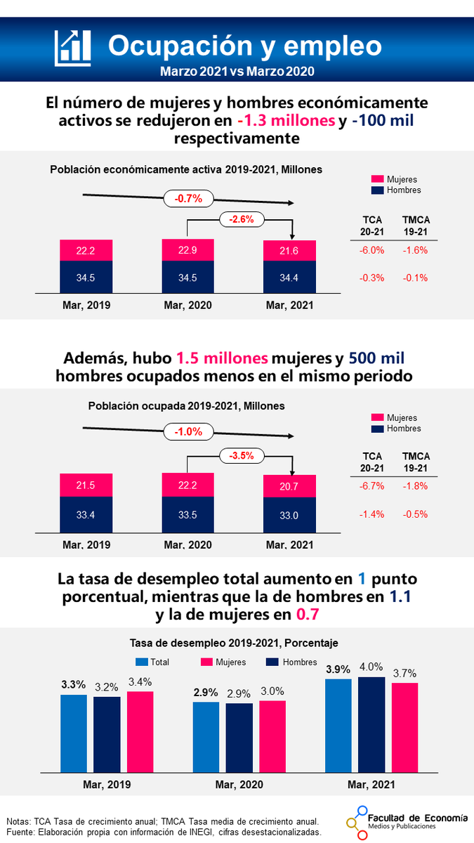 FE_Medios's tweet photo. La pandemia por #Covid_19mx afectó en mayor medida a las mujeres en el mercado laboral https://t.co/c3mCNaHIRW