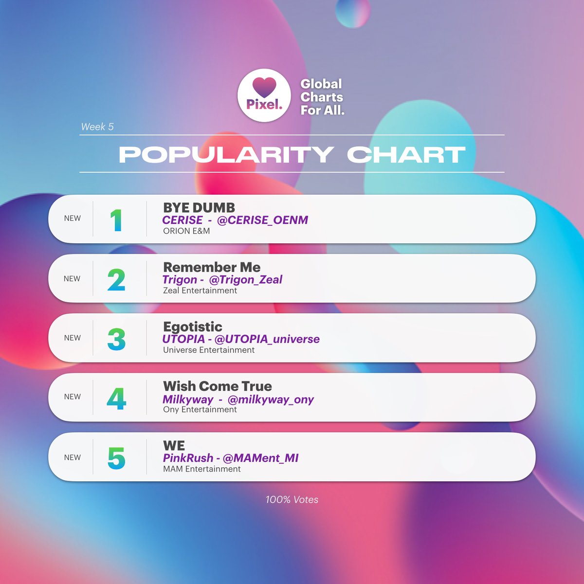 PixelChart_MI's tweet photo. ⭐️ PIXEL CHART WEEK 5 ⭐️
MINI CHART - POPULARITY
“BYE DUMB” by @CERISE_OENM is the undoubtedly the hottest track right now 📈📈
#PixelChart #MonthlyIdol https://t.co/S7RNtS1OXb