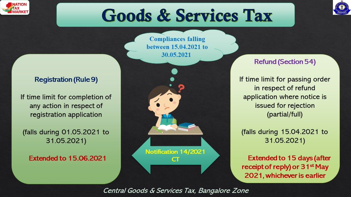 cgstblrzone's tweet photo. Various relief measures for taxpayers under GST law in view of severe COVID pandemic announced by GOI. https://t.co/UJxLsYS8Ck