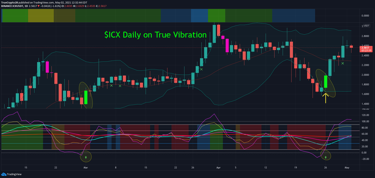 Truecrypto's tweet photo. Review of some of this week's DAILY signals on "True Vibration 2.0" continued 

$ICX, $ALICE, $TEL, $TLM

"Active" traders that are interested in free access and want to inquire should

1⃣Like
2⃣Retweet
3⃣DM me for details

4⃣Expect response delays! https://t.co/1SMK5V3Y6L