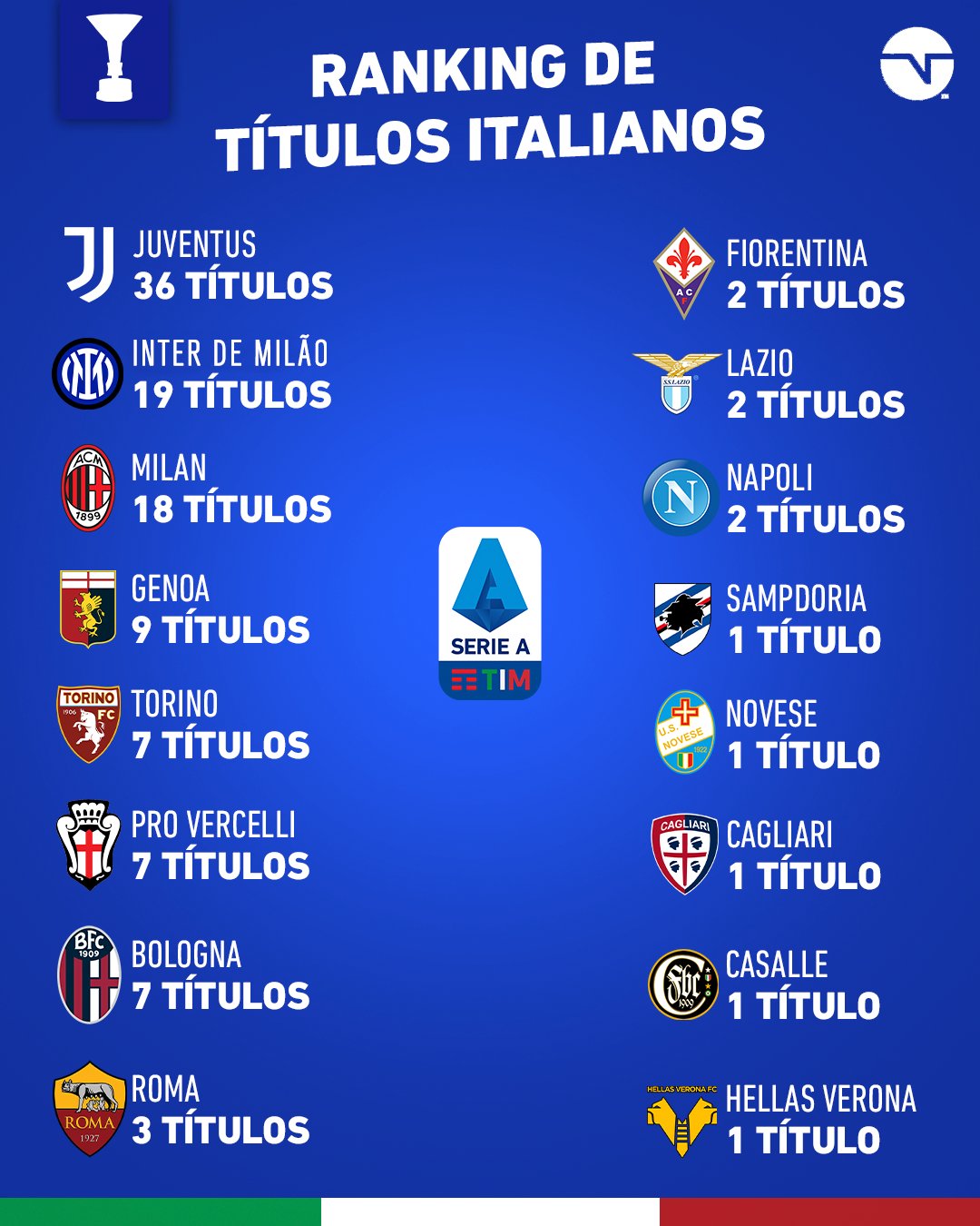 TNT Sports Brasil - 10 títulos do Campeonato Italiano = ⭐! A Juventus  possui três estrelas, enquanto Inter de Milão e Milan têm uma cada. E aí,  sabia dessa? 🤔 #IssoÉJeep . Oferecimento: Jeep, Brasil