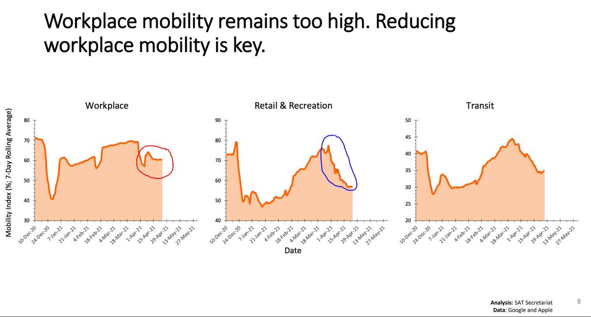 drmwarner's tweet photo. Lockdown has reduced retail/rec mobility but workplace mobility ~unchanged. 

Cases continue to grumble along.

Options to consider:
1. keep only truly essential workplaces open
2. better protect essential workers by fully vaccinating them within the ideal timeframe
3. do both https://t.co/k7ckyOFABq
