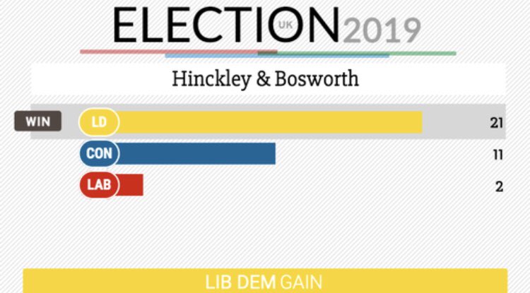 Two years ago today you, the fantastic people of #Hinckley and #Bosworth, elected the biggest ever #LibDems team to run the Borough Council after four years of Tory failure.
Since then we've worked hard every day to make our area cleaner, greener, fairer and better.
Thank you!