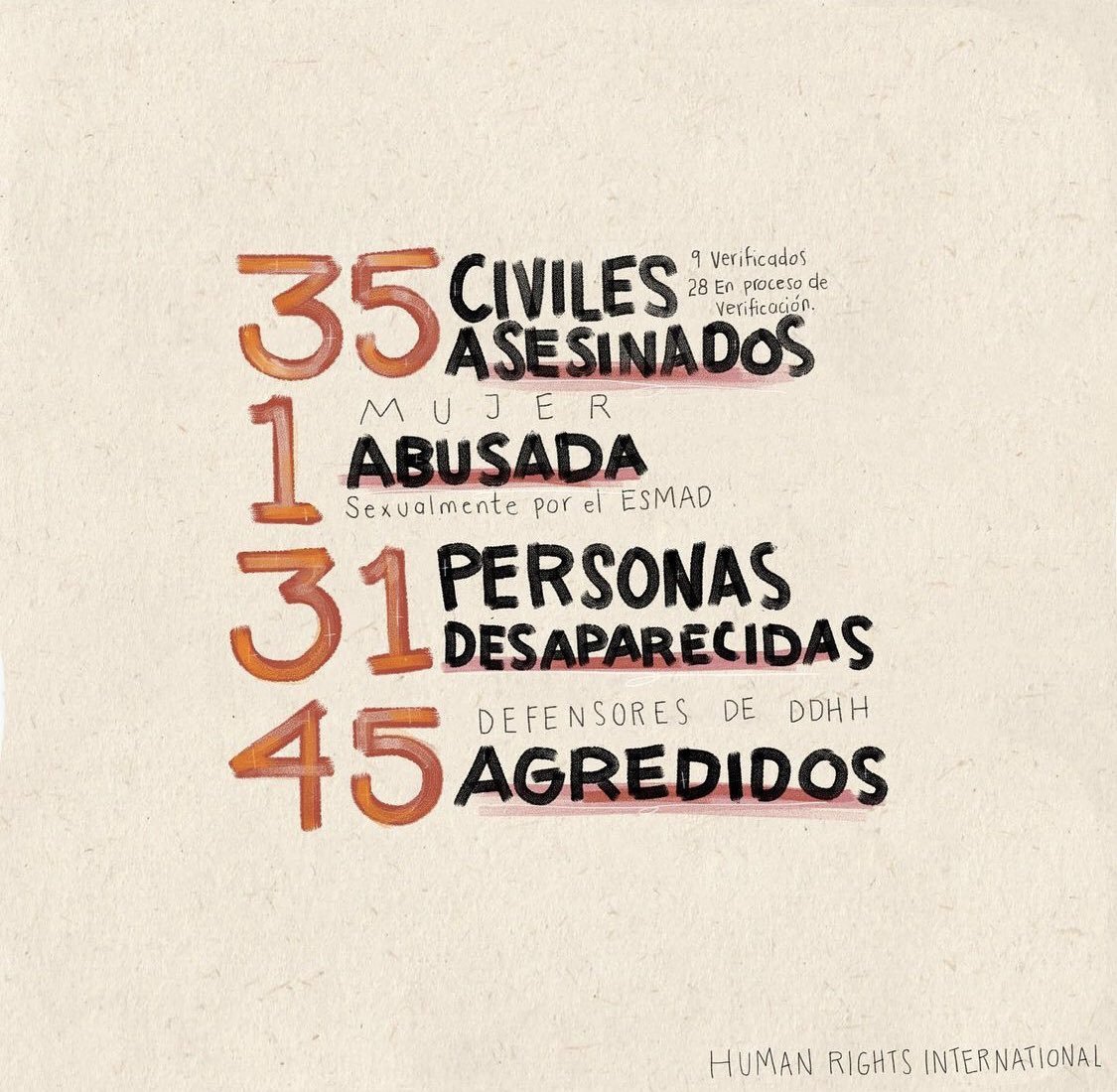 5th day marching and this is the price we are paying for protecting our rights, the ppl supposed to protect us are literally killing and assaulting us. 35 civilians assassinated, a woman sexually assaulted, 31 missing ppl, 45 human rights defenders attacked.by  @valentinaom____