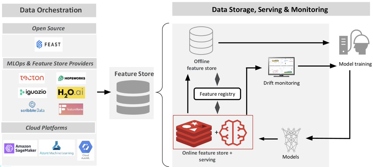 3/  @taimurrashid on  @RedisLabs as an online feature store:As an in-memory open-source database, Redis supports a variety of high-performance ops, analytics, or hybrid use cases. But it can also either empower ML models or function as an AI serving and monitoring platform.