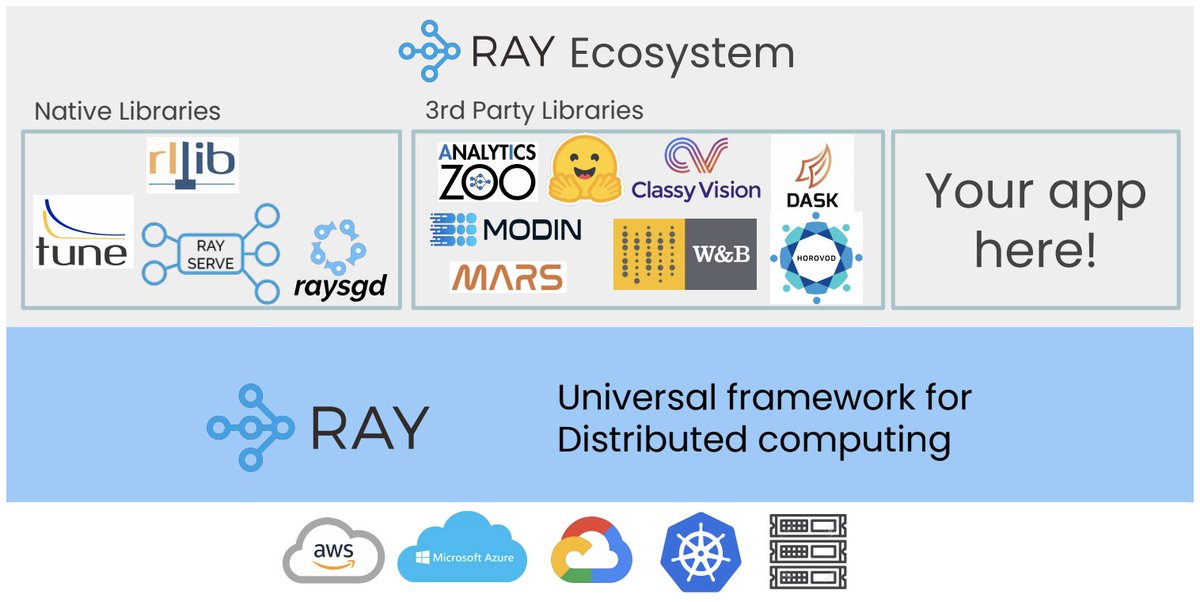 5/  @waleedk on 3rd-generation production ML architecture:- Complete programmability without any pipeline- Programming language as the interface- Focus on libraries and open up the power of ML to more users