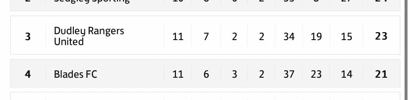 fc_dudley's tweet image. “In your first season”

Enjoy the bank holiday boys 😄

🔴🔴🔴🔴

#UpTheRangers