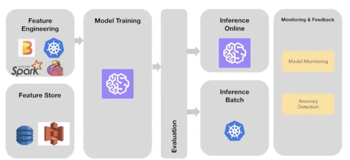 9/  @IntuitDev on building real-time personalization pipeline:- A featurization pipeline for featurization using streaming data and online storage for inference- A model inference pipeline for deployment and hosting, feature fetching from the feature store, and model monitoring