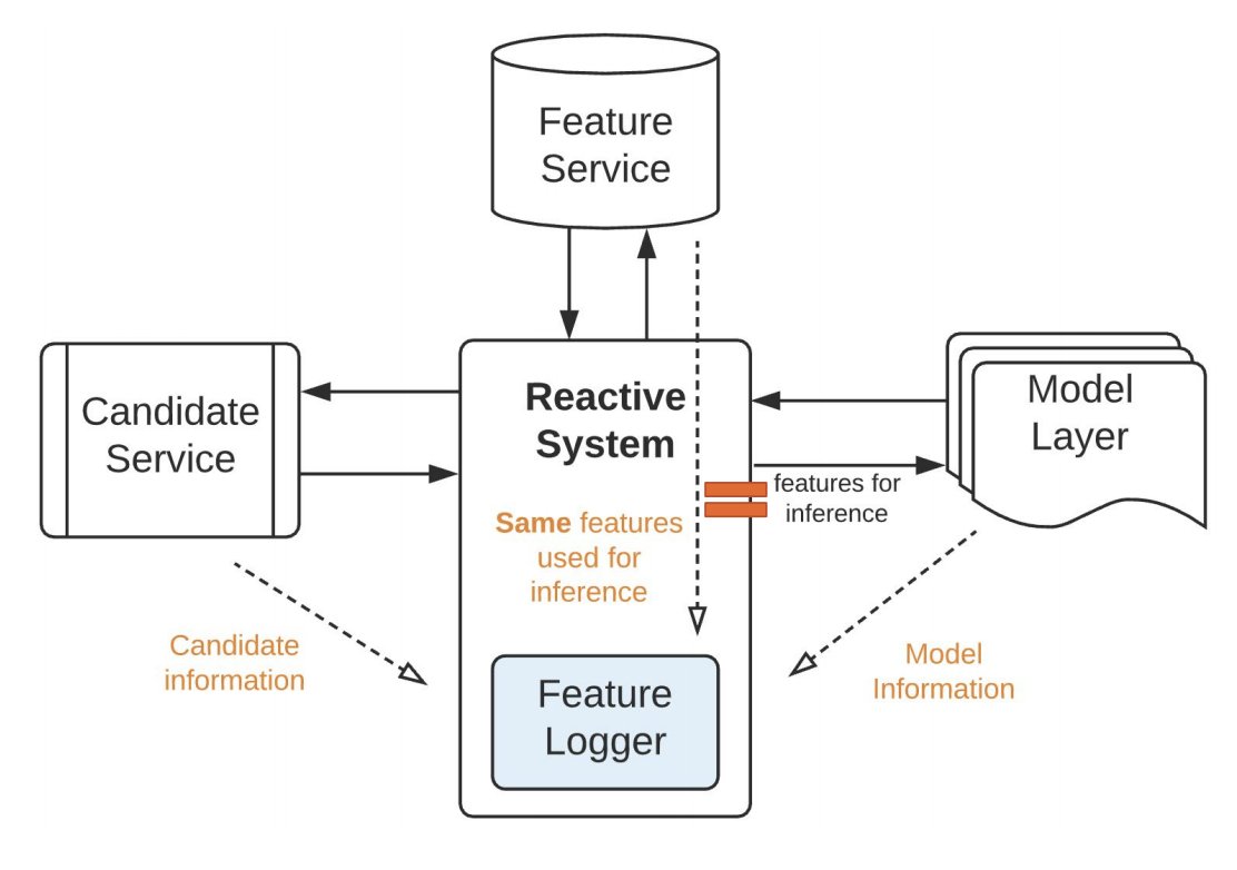 8/  @codeascraft on developing a real-time ML pipeline:- Use real-time feature logging to capture in-session/trending activities- Build a typed unified feature store to share features across models from many domains- Serve features at scale to power in-house reactive systems