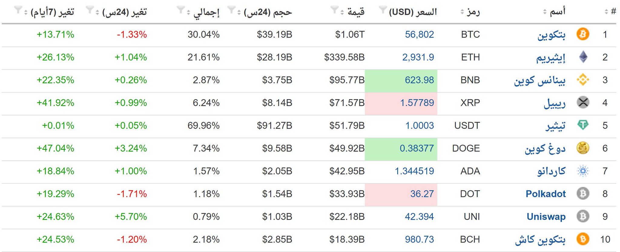 افضل العملات الرقمية