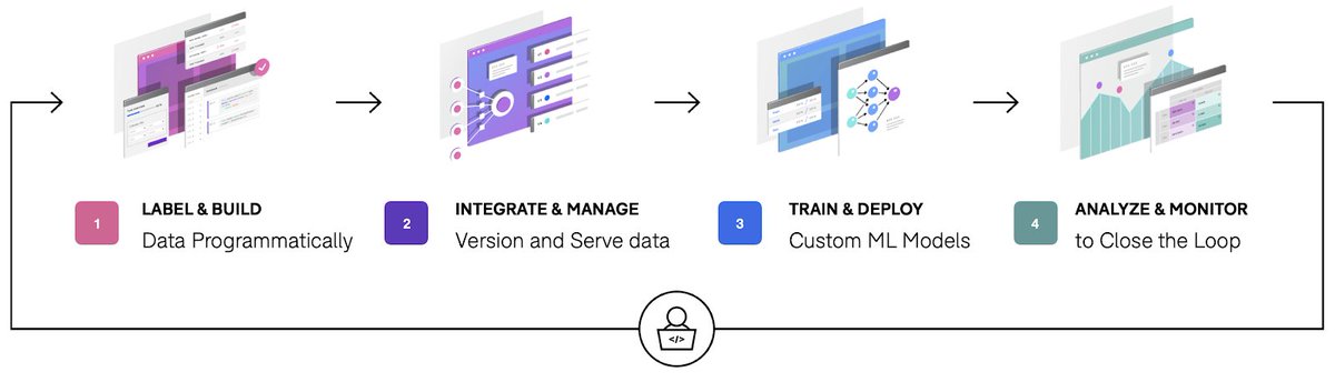 14/  @ajratner on programmatic labeling:Rather than labeling data by hand, programmatic labeling lets users with domain knowledge and a clear understanding of the problem (Subject Matter Experts) label thousands of data points in minutes using powerful labeling functions.