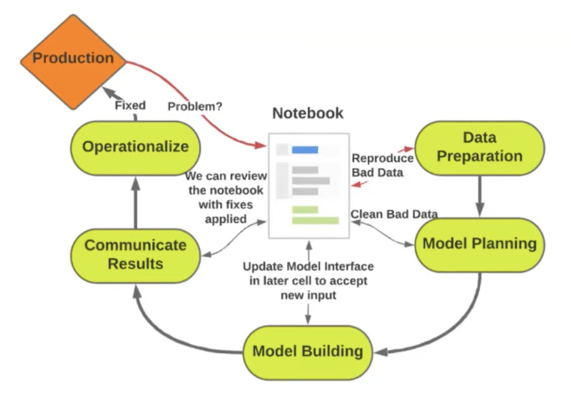 13/  @MichelleUfford on productionalizing data projects:In the modern data lifecycle, friction points moving across steps have become a bottleneck. A unifying tool (like notebooks) serves as an interface to ensure that activities in prod are similar to activities in dev.