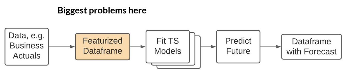 15/  @stefkrawczyk on creating a micro-framework to solve a featurization pain point at  @stitchfix_algo:- Unit testing is standardized- Documentation is easy and natural- Visualization is effortless with a DAG- Debugging is simpler- Data scientists can focus on what matters