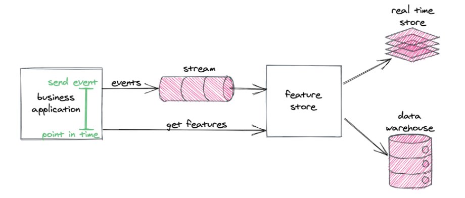 16/  @orrshilon on using point-in-time for online inference:- Monitor real-time feature service-level indicators- Communicate internally with the platform team and externally with stakeholders- Create legacy data backfill guarantees by manually testing and backfilling per p-i-t