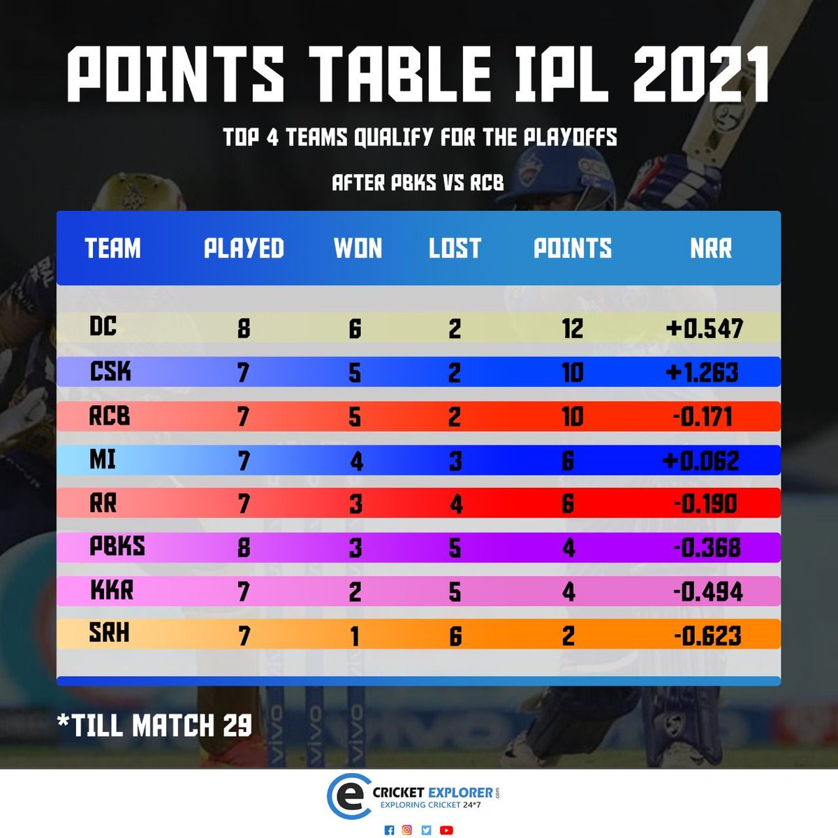 cexplorercom's tweet photo. Updated points table after the Match 29!
Delhi tops the table with 12 points after defeating PBKS
Match 29 PBKS vs DC:
#PointsTable #DC #CSK #RCB #MI #RR #PBKS #KKR #SRH #IPL2021 https://t.co/W3Y68THdQl