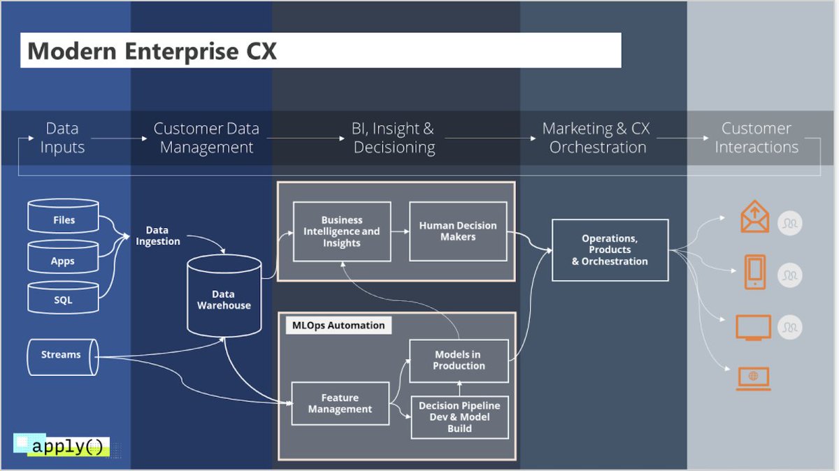 18/  @DeloitteDigital on developing a CX platform:- Enforce harmony between technology/techniques/talent- Be seamless during the E2E pipeline from data to engagement- Use AI integrated, powerful, and designed for marketers- Empower analytics with insights/measurement built-in