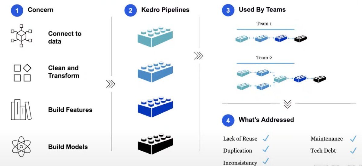 19/  @quantumblack on reusable ML:Kedro sets a foundation for creating repeatable DS code, provides an easy transition from dev to prod, and applies SE concepts to DS code. It is the scaffolding that helps us develop a data/ML pipeline that can be deployed.