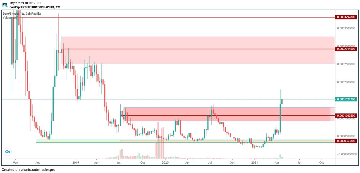 Ogmemetrader's tweet photo. Thought on $DERO ATM.

We just broke out of this multi year BTC Resistance, Printing out a nice monthly candle.

Dips are for FOMO buying srsly. Momentum building.

6.8$-8$ Good areas to add before the pump.

Heavy Resistance is 25K-30K Sats ~ 13.5$-16.5$

Will update as we go up https://t.co/itYIOTpuAm